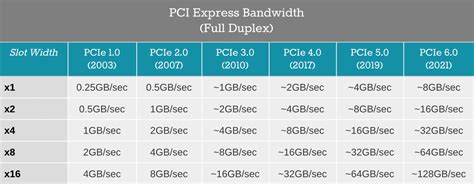 pci-e 3.0 x16 bandwidth